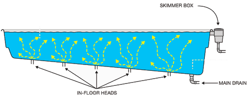 In-Floor Pool Cleaners In Floor Pool Cleaners